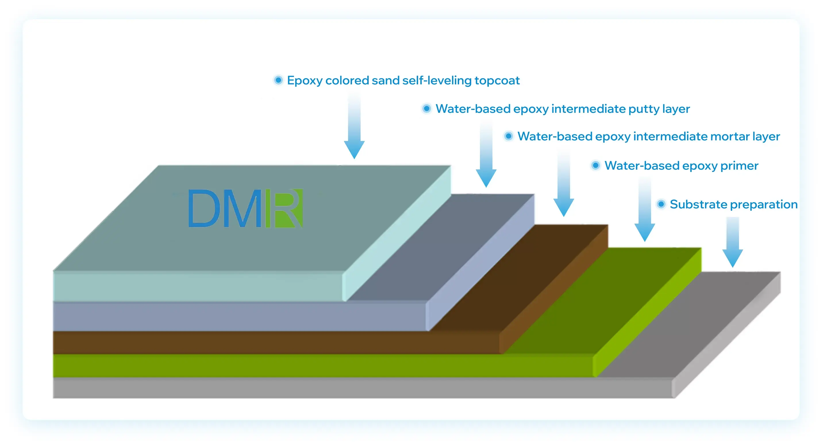 Typical DIMERY polymer marble floor coating system structure.webp