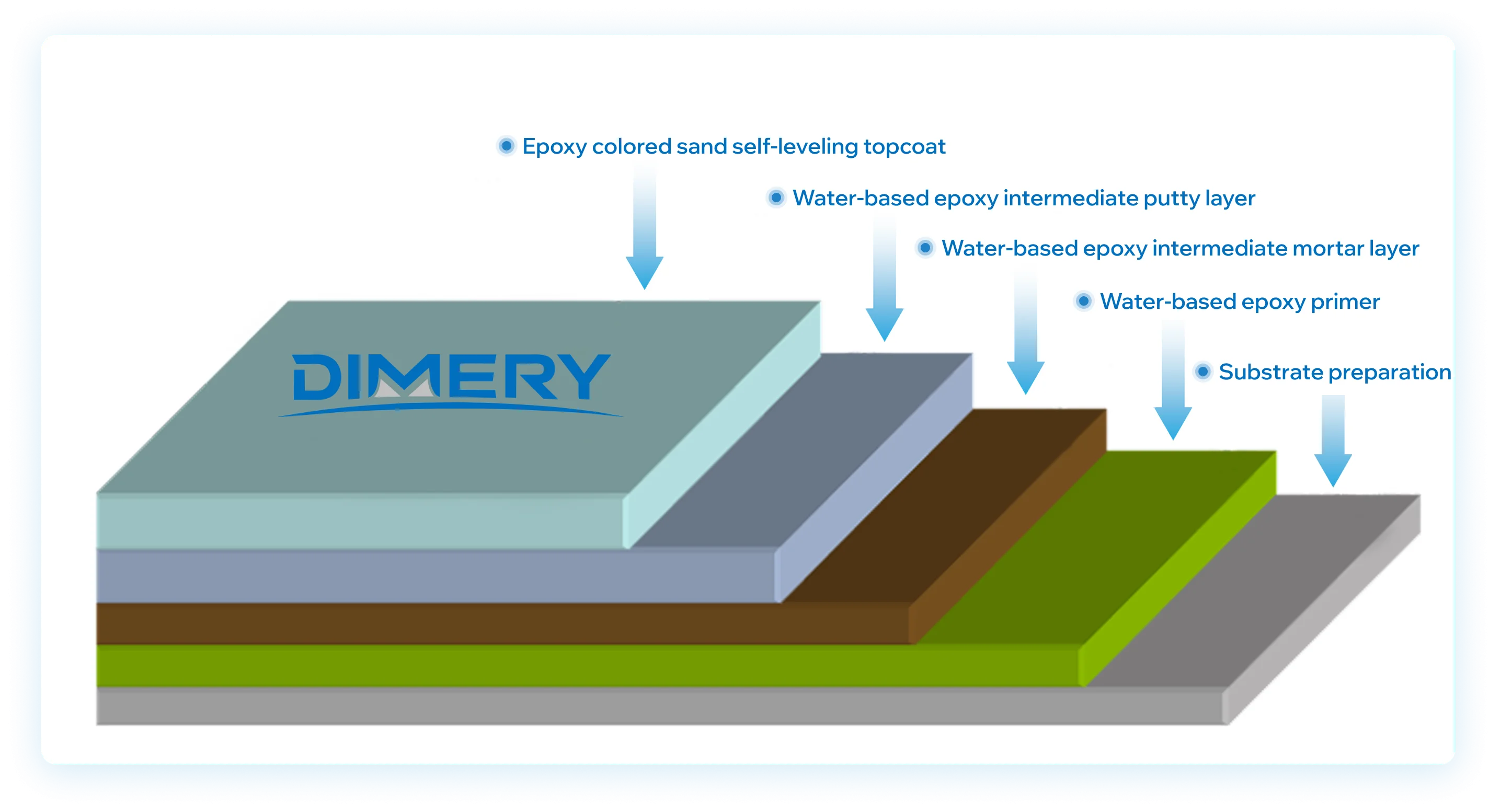 Scientifically Optimized Polymer Epoxy Flooring System