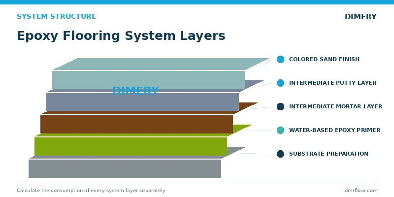 DIMERY epoxy flooring system layers from substrate preparation to colored sand finish