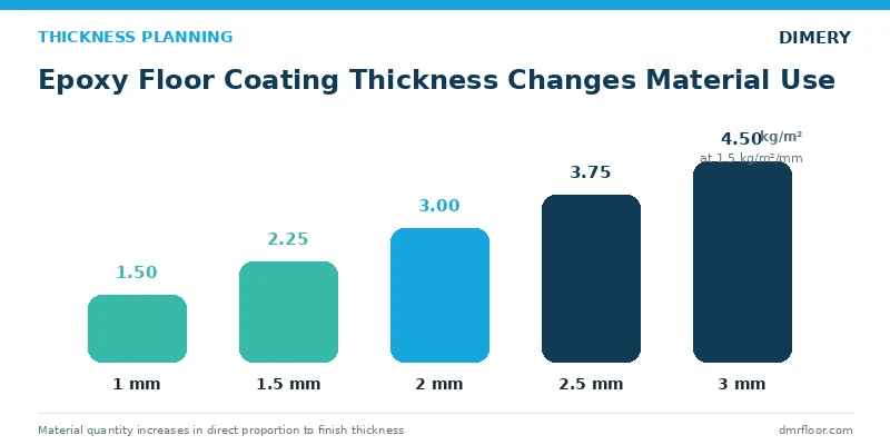 Epoxy floor coating thickness comparison from 1 to 3 mm