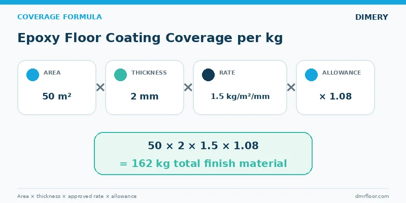Epoxy floor coating coverage per kg formula using area thickness rate and waste