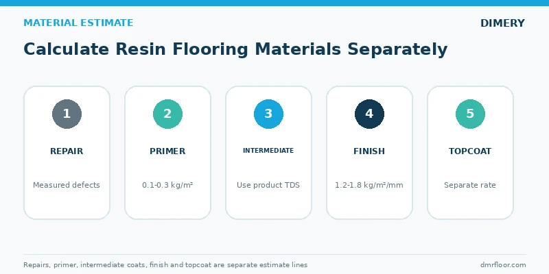 Resin flooring materials calculated separately for primer intermediate finish and topcoat