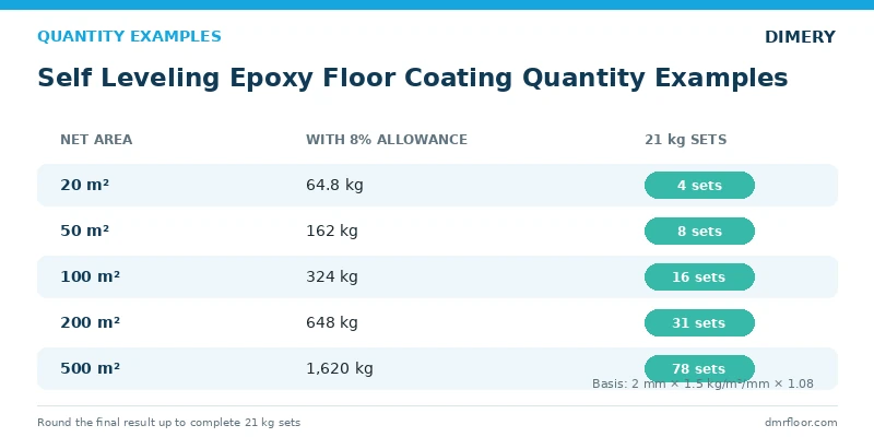 Self leveling epoxy floor coating quantity examples for 20 to 500 square meters