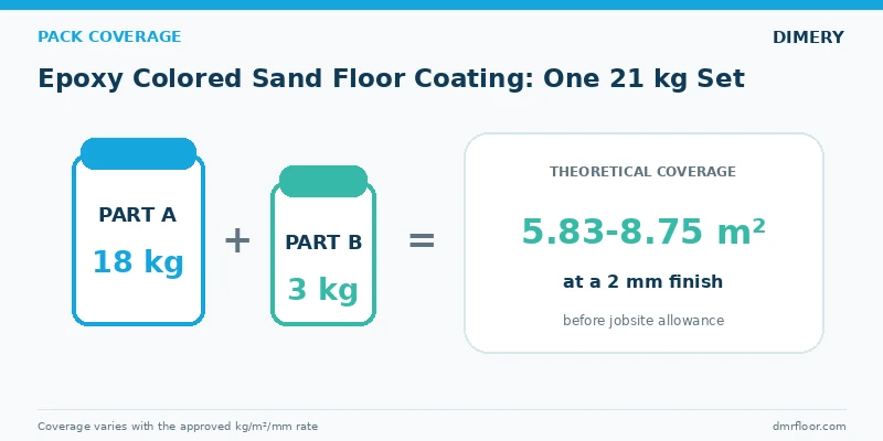 Epoxy colored sand floor coating coverage from one 21 kg DIMERY set