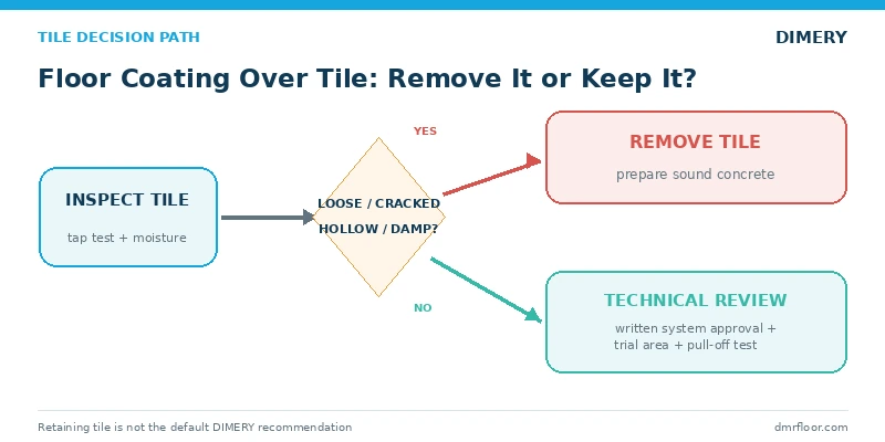 Floor coating over tile decision process for removal technical review and concrete preparation
