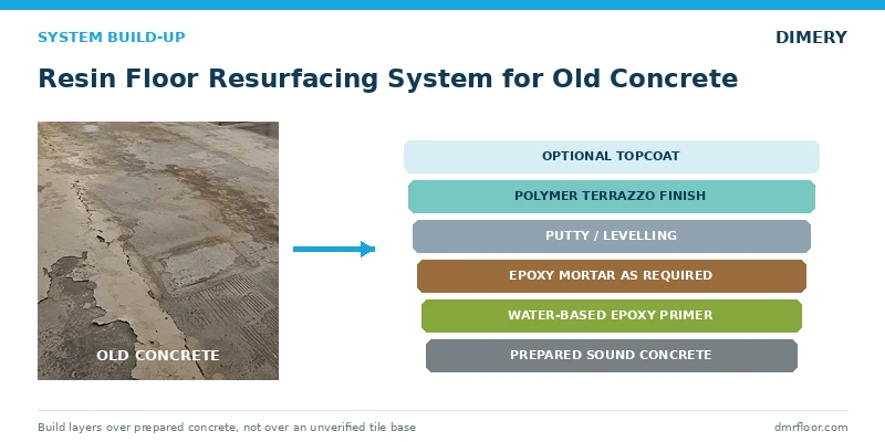 Resin floor resurfacing system layers over prepared old concrete