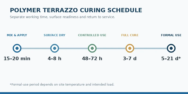 Polymer terrazzo curing schedule from pot life to full return to service Polymer terrazzo curing schedule from pot life to full return to service