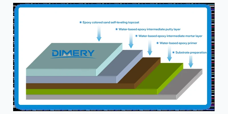 DIMERY polymer terrazzo floor coating system layers for delamination prevention DIMERY polymer terrazzo floor coating system layers for delamination prevention